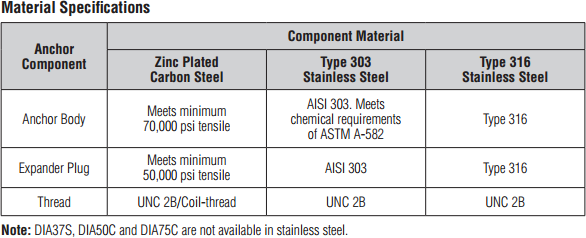 Drop-In Anchor Material Specifications